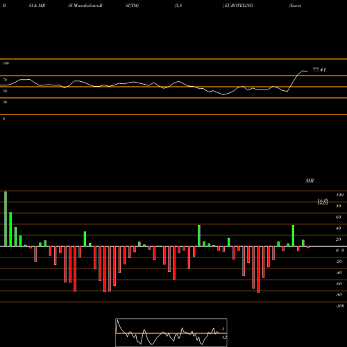RSI & MRSI charts Eurotex Industries And Exports Limited EUROTEXIND share NSE Stock Exchange 