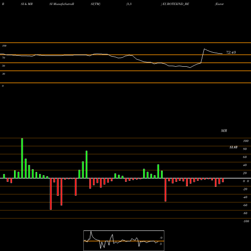 RSI & MRSI charts Eurotex Ind & Exports Ltd EUROTEXIND_BE share NSE Stock Exchange 