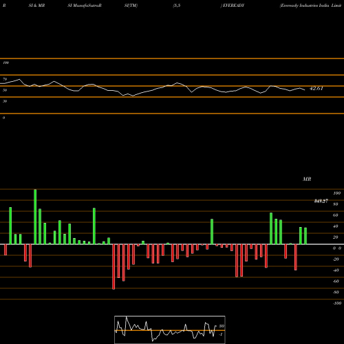 RSI & MRSI charts Eveready Industries India Limited EVEREADY share NSE Stock Exchange 