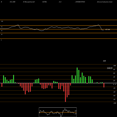 RSI & MRSI charts Everest Industries Limited EVERESTIND share NSE Stock Exchange 