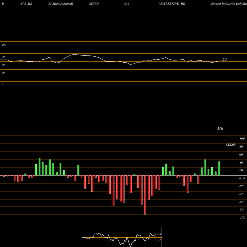 RSI & MRSI charts Everest Industries Ltd EVERESTIND_BE share NSE Stock Exchange 