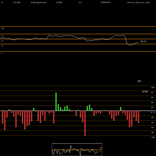 RSI & MRSI charts Everonn Education Limited EVERONN share NSE Stock Exchange 