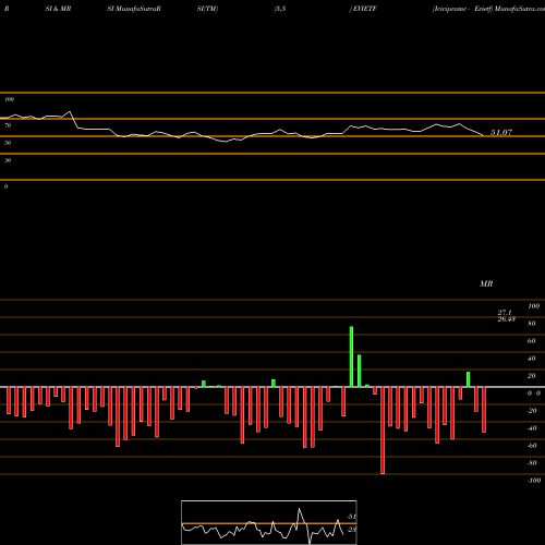 RSI & MRSI charts Icicipramc - Evietf EVIETF share NSE Stock Exchange 