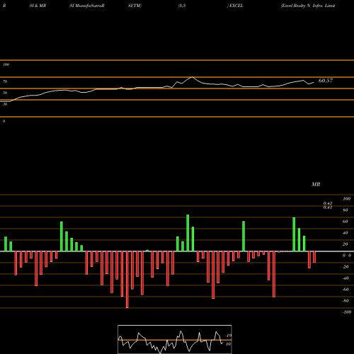 RSI & MRSI charts Excel Realty N Infra Limited EXCEL share NSE Stock Exchange 