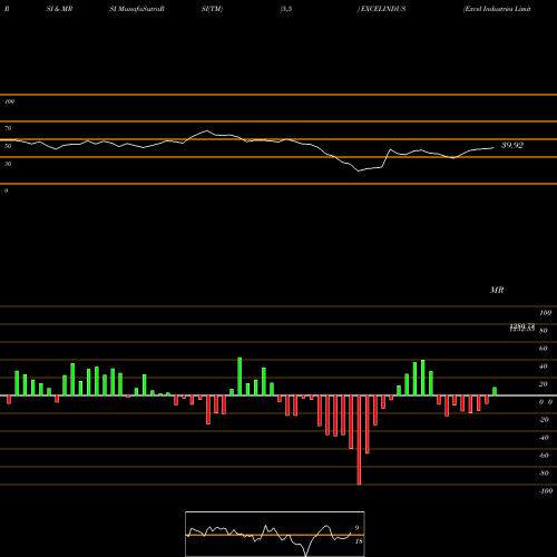 RSI & MRSI charts Excel Industries Limited EXCELINDUS share NSE Stock Exchange 