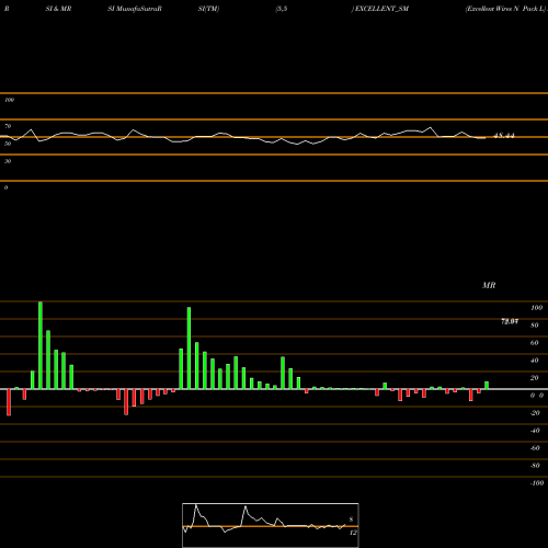 RSI & MRSI charts Excellent Wires N Pack L EXCELLENT_SM share NSE Stock Exchange 