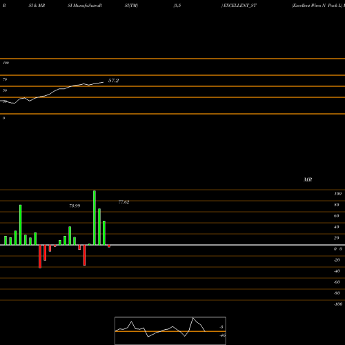 RSI & MRSI charts Excellent Wires N Pack L EXCELLENT_ST share NSE Stock Exchange 