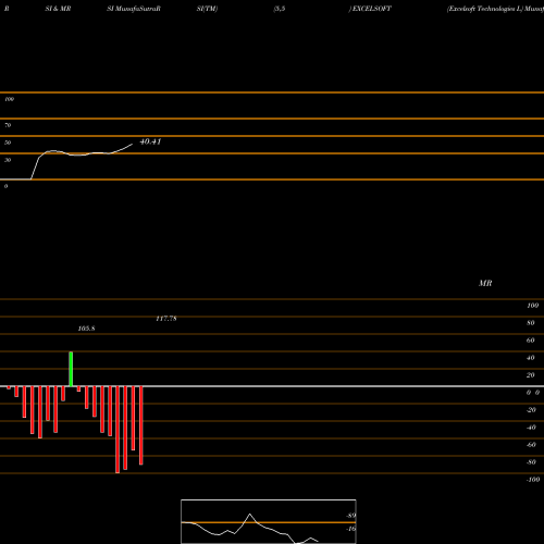 RSI & MRSI charts Excelsoft Technologies L EXCELSOFT share NSE Stock Exchange 