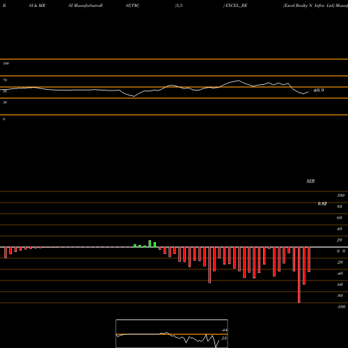 RSI & MRSI charts Excel Realty N Infra Ltd EXCEL_BE share NSE Stock Exchange 