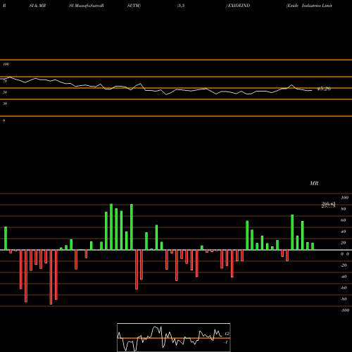 RSI & MRSI charts Exide Industries Limited EXIDEIND share NSE Stock Exchange 