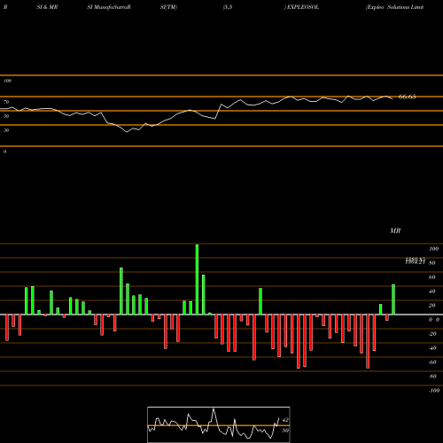 RSI & MRSI charts Expleo Solutions Limited EXPLEOSOL share NSE Stock Exchange 