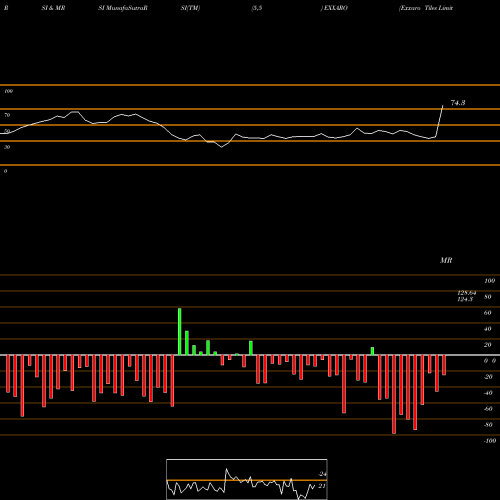 RSI & MRSI charts Exxaro Tiles Limited EXXARO share NSE Stock Exchange 