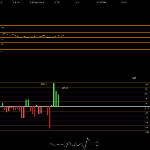 RSI & MRSI charts Fabtech Technologies Ltd FABTECH share NSE Stock Exchange 