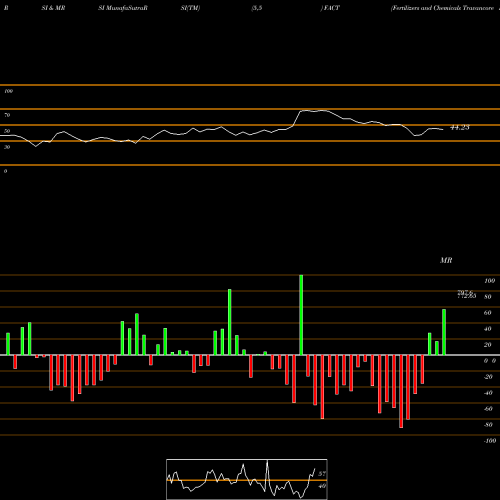 RSI & MRSI charts Fertilizers And Chemicals Travancore Limited FACT share NSE Stock Exchange 