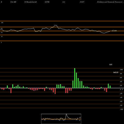 RSI & MRSI charts Fertilizers And Chemicals Travancore Limited FACT share NSE Stock Exchange 