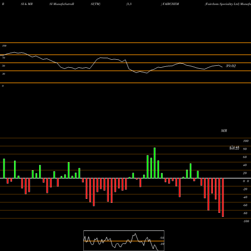 RSI & MRSI charts Fairchem Speciality Ltd FAIRCHEM share NSE Stock Exchange 