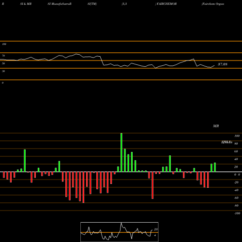 RSI & MRSI charts Fairchem Organics Limited FAIRCHEMOR share NSE Stock Exchange 