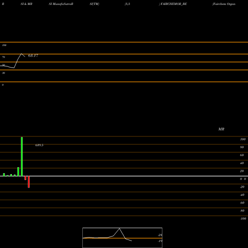 RSI & MRSI charts Fairchem Organics Limited FAIRCHEMOR_BE share NSE Stock Exchange 