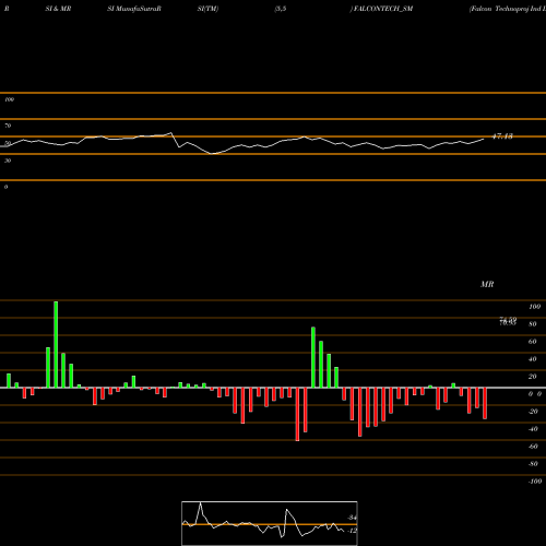 RSI & MRSI charts Falcon Technoproj Ind Ltd FALCONTECH_SM share NSE Stock Exchange 