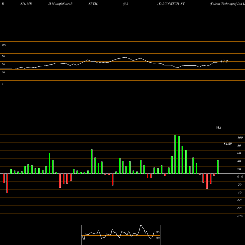 RSI & MRSI charts Falcon Technoproj Ind Ltd FALCONTECH_ST share NSE Stock Exchange 
