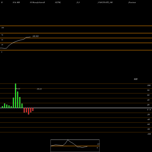 RSI & MRSI charts Fascinate Textiles Ltd FASCINATE_SM share NSE Stock Exchange 