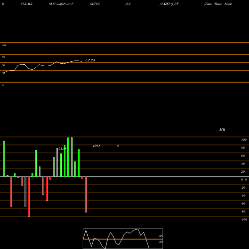 RSI & MRSI charts Faze Three Limited FAZE3Q_BE share NSE Stock Exchange 