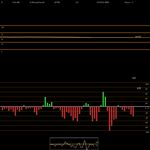 RSI & MRSI charts Future Consumer Limited FCONSUMER share NSE Stock Exchange 