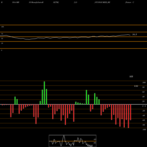 RSI & MRSI charts Future Consumer Limited FCONSUMER_BE share NSE Stock Exchange 