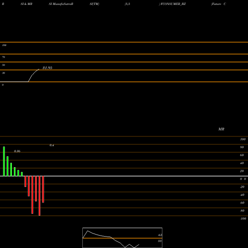 RSI & MRSI charts Future Consumer Limited FCONSUMER_BZ share NSE Stock Exchange 