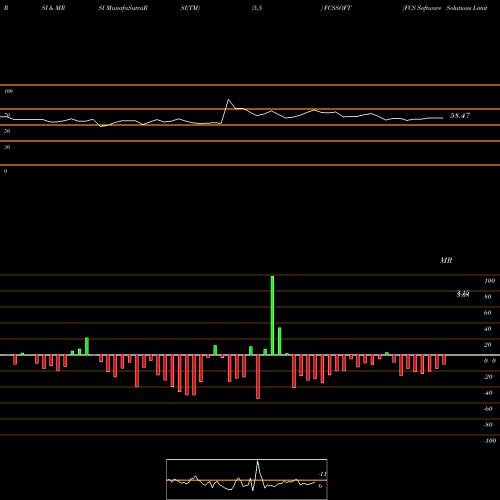 RSI & MRSI charts FCS Software Solutions Limited FCSSOFT share NSE Stock Exchange 