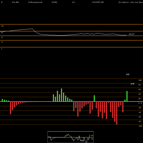 RSI & MRSI charts Fcs Software Soln. Ltd. FCSSOFT_BE share NSE Stock Exchange 