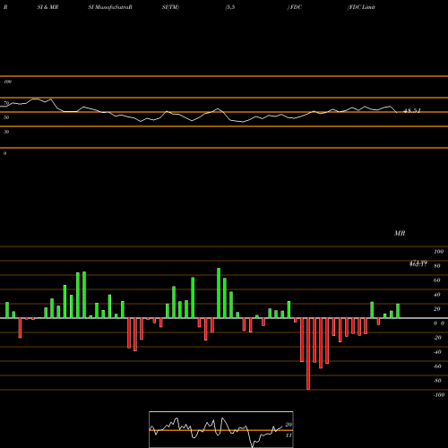 RSI & MRSI charts FDC Limited FDC share NSE Stock Exchange 