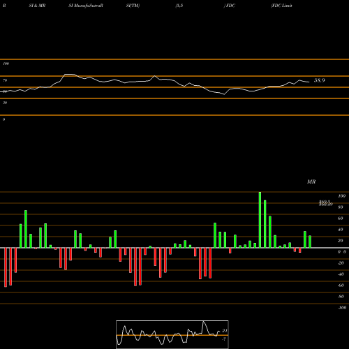 RSI & MRSI charts FDC Limited FDC share NSE Stock Exchange 