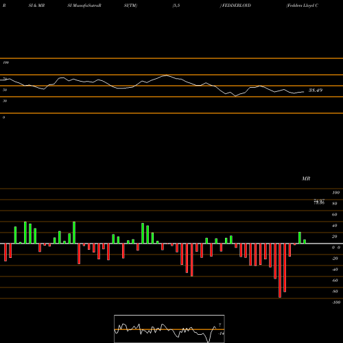 RSI & MRSI charts Fedders Lloyd Corporation Limited FEDDERLOYD share NSE Stock Exchange 