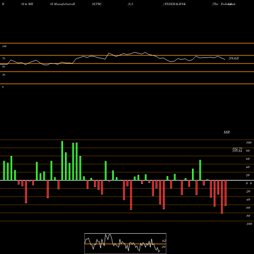 RSI & MRSI charts The Federal Bank  Limited FEDERALBNK share NSE Stock Exchange 
