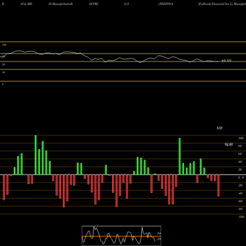 RSI & MRSI charts Fedbank Financial Ser L FEDFINA share NSE Stock Exchange 