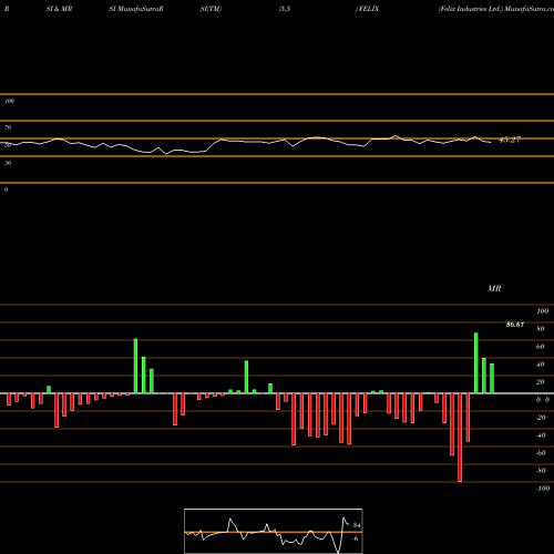 RSI & MRSI charts Felix Industries Ltd. FELIX share NSE Stock Exchange 