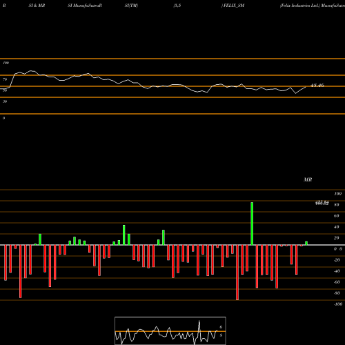 RSI & MRSI charts Felix Industries Ltd. FELIX_SM share NSE Stock Exchange 