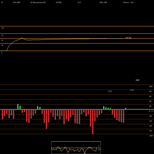 RSI & MRSI charts Future Enterprises Ltd FEL_BE share NSE Stock Exchange 