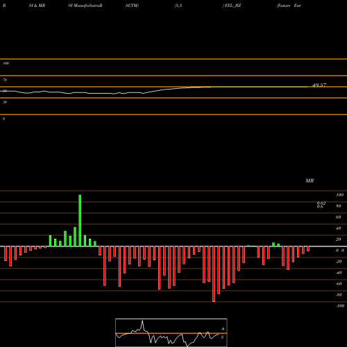 RSI & MRSI charts Future Enterprises Ltd FEL_BZ share NSE Stock Exchange 