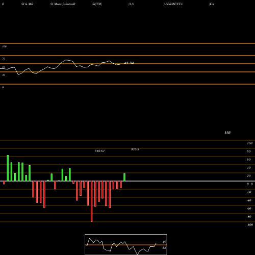 RSI & MRSI charts Fermenta Biotech Ltd. FERMENTA share NSE Stock Exchange 