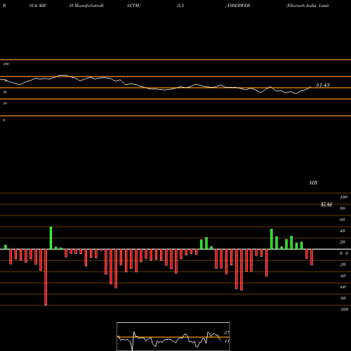 RSI & MRSI charts Fiberweb India Limited FIBERWEB share NSE Stock Exchange 