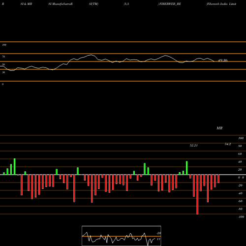 RSI & MRSI charts Fiberweb India Limited FIBERWEB_BE share NSE Stock Exchange 