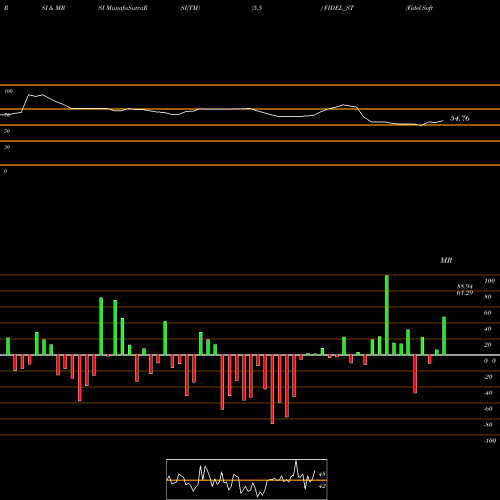 RSI & MRSI charts Fidel Softech Limited FIDEL_ST share NSE Stock Exchange 