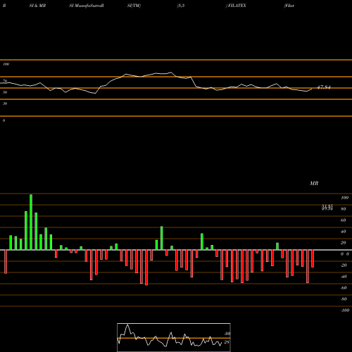 RSI & MRSI charts Filatex India Limited FILATEX share NSE Stock Exchange 