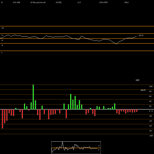 RSI & MRSI charts Filatex India Limited FILATEX share NSE Stock Exchange 