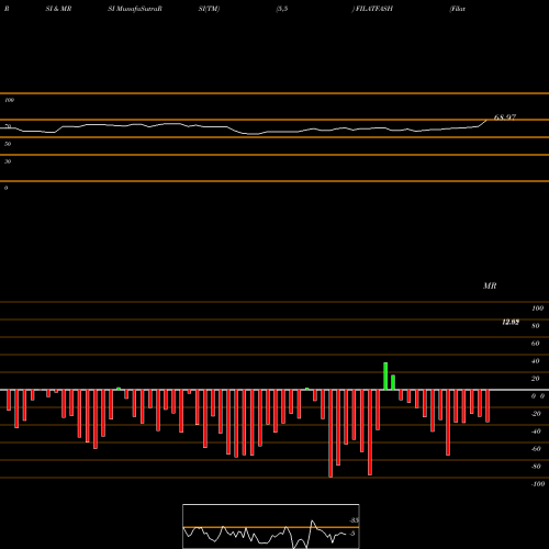 RSI & MRSI charts Filatex Fashions Limited FILATFASH share NSE Stock Exchange 