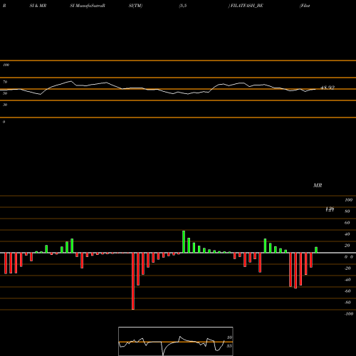 RSI & MRSI charts Filatex Fashions Limited FILATFASH_BE share NSE Stock Exchange 