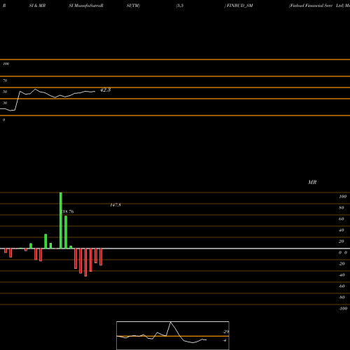 RSI & MRSI charts Finbud Financial Serv Ltd FINBUD_SM share NSE Stock Exchange 
