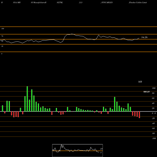 RSI & MRSI charts Finolex Cables Limited FINCABLES share NSE Stock Exchange 